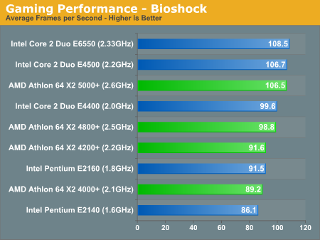 Gaming Performance - Bioshock